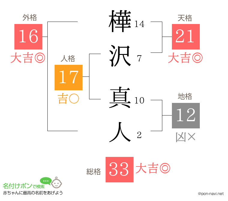 樺沢 真人さんの姓名判断結果