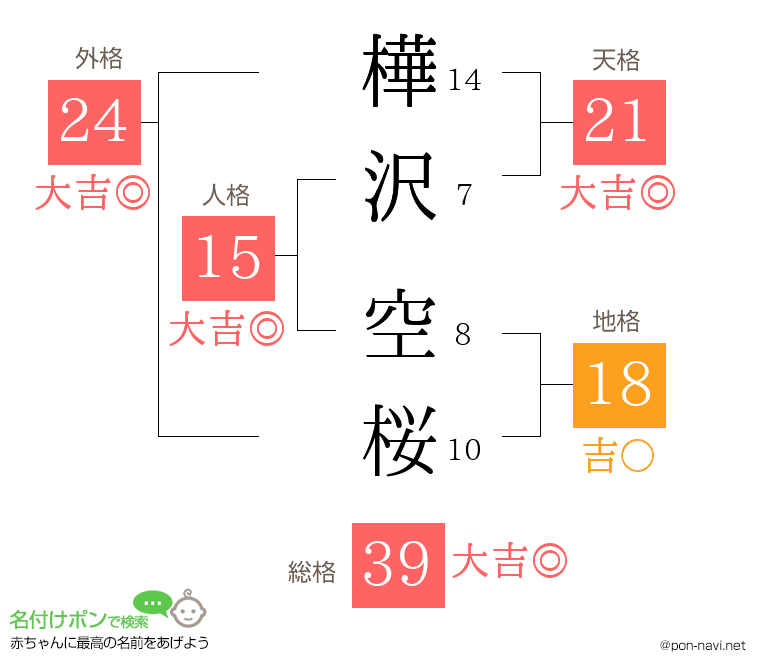 樺沢 空桜さんの姓名判断結果