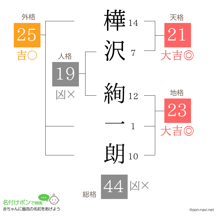 樺沢 絢一朗さんの姓名判断結果