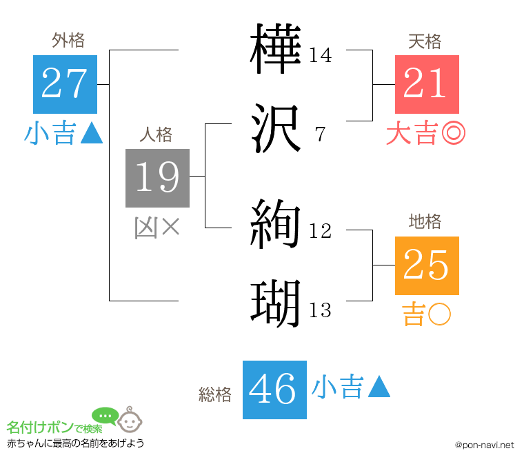 樺沢 絢瑚さんの姓名判断結果