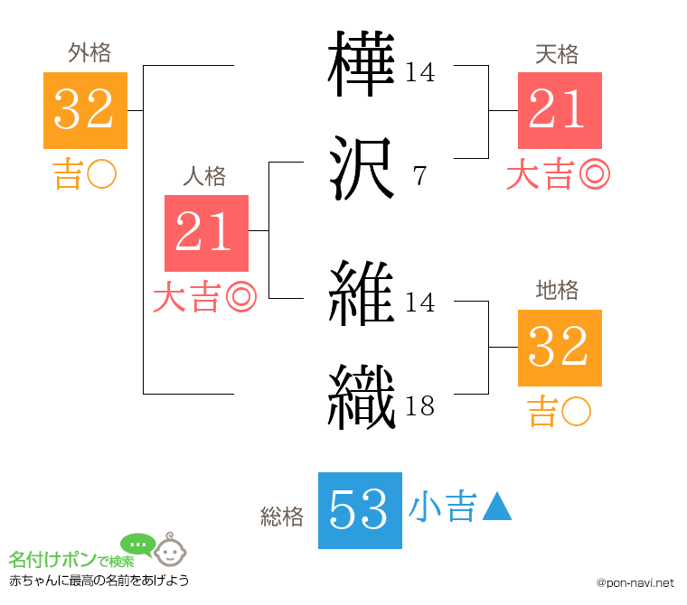 樺沢 維織さんの姓名判断結果