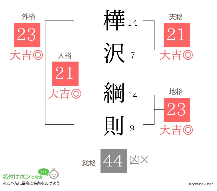 樺沢 綱則さんの姓名判断結果