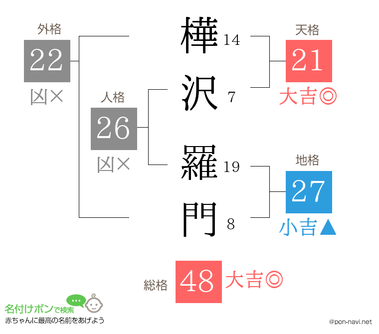 樺沢 羅門さんの姓名判断結果