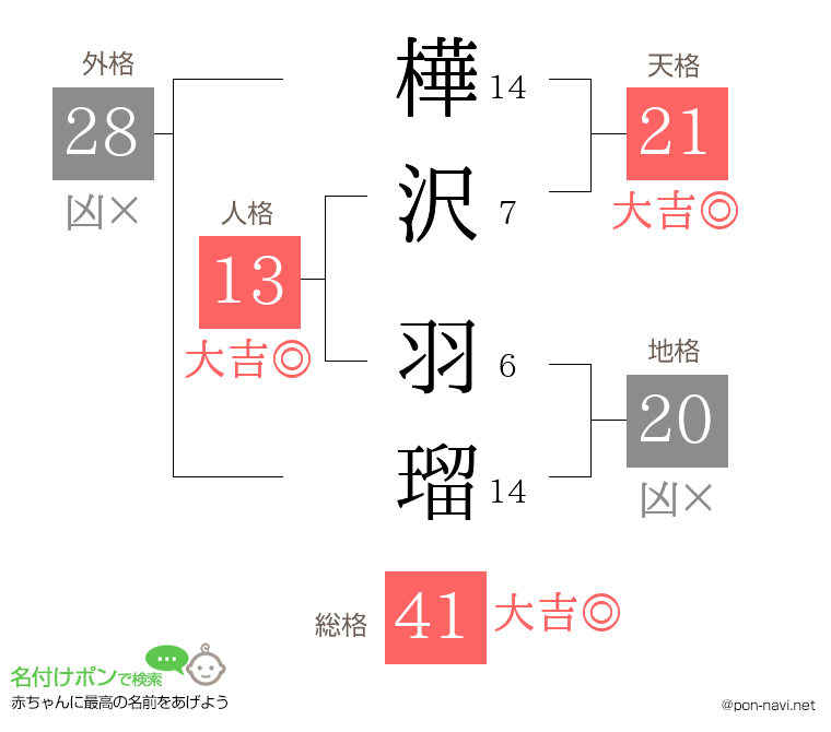 樺沢 羽瑠さんの姓名判断結果
