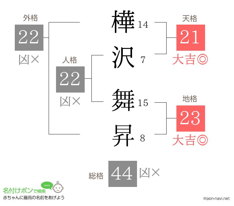 樺沢 舞昇さんの姓名判断結果
