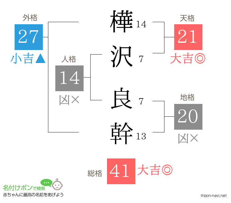 樺沢 良幹さんの姓名判断結果