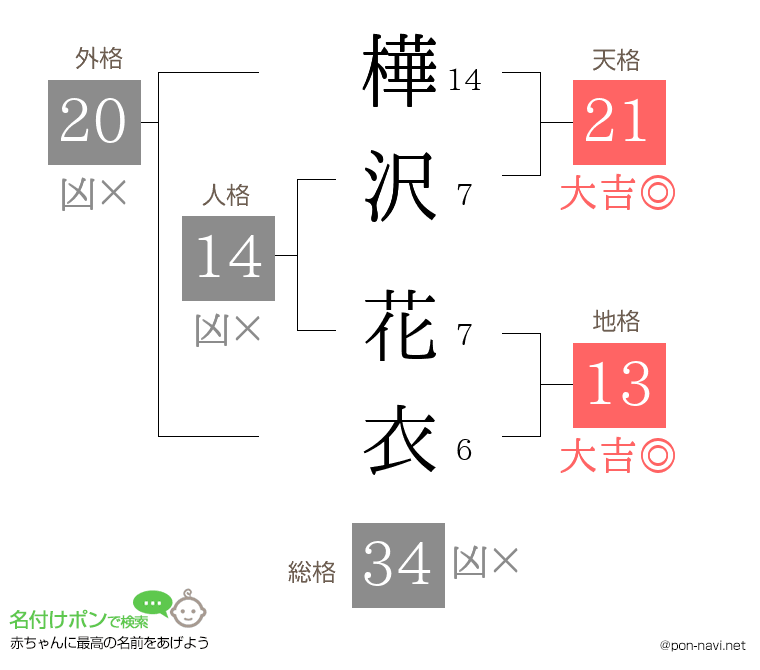 樺沢 花衣さんの姓名判断結果