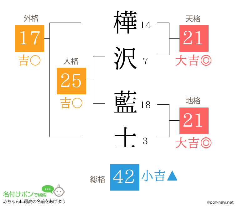 樺沢 藍士さんの姓名判断結果