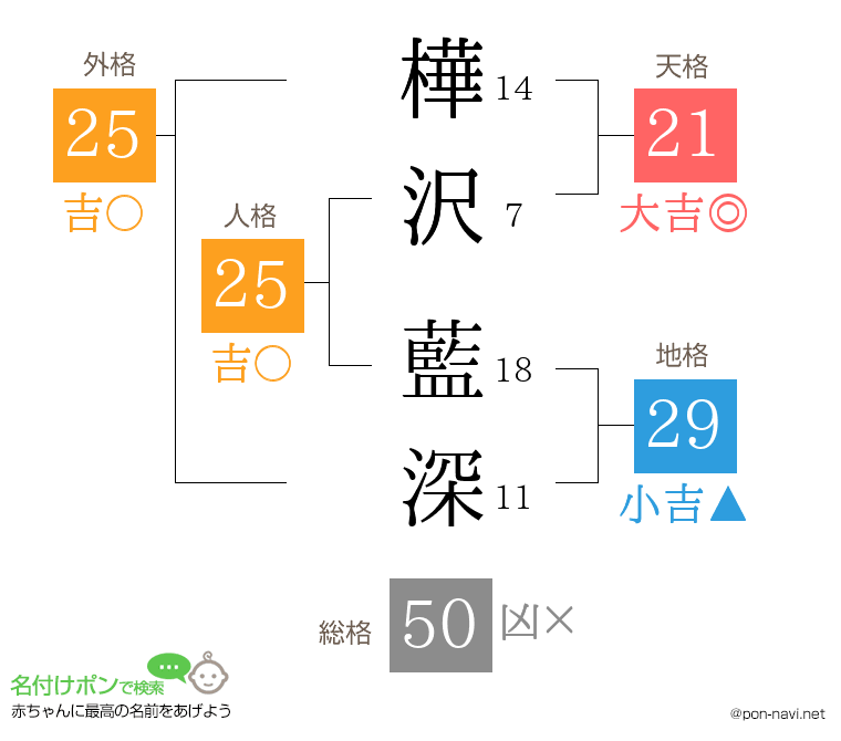 樺沢 藍深さんの姓名判断結果
