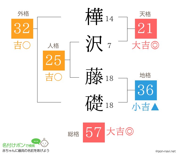 樺沢 藤礎さんの姓名判断結果