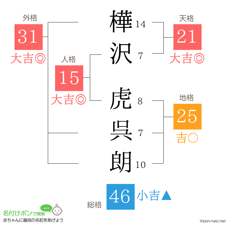 樺沢 虎呉朗さんの姓名判断結果