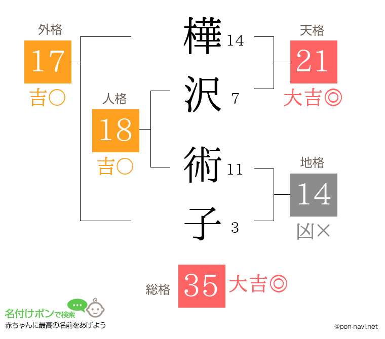 樺沢 術子さんの姓名判断結果