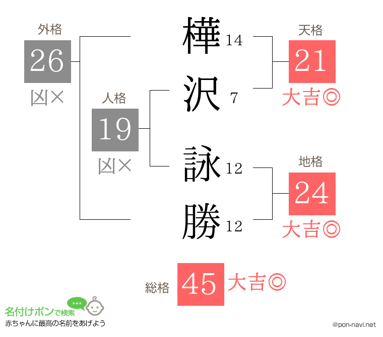 樺沢 詠勝さんの姓名判断結果
