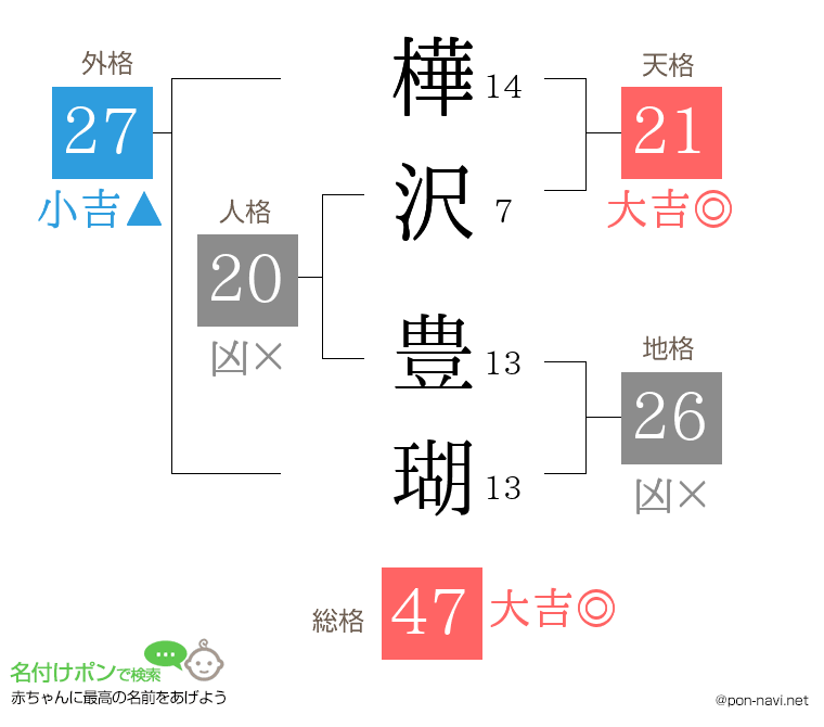 樺沢 豊瑚さんの姓名判断結果