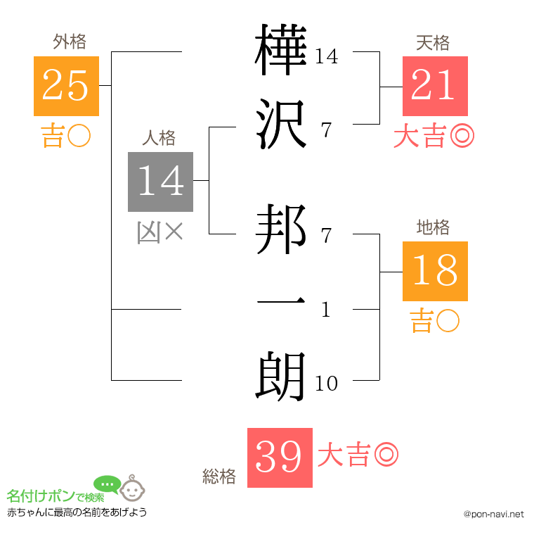 樺沢 邦一朗さんの姓名判断結果
