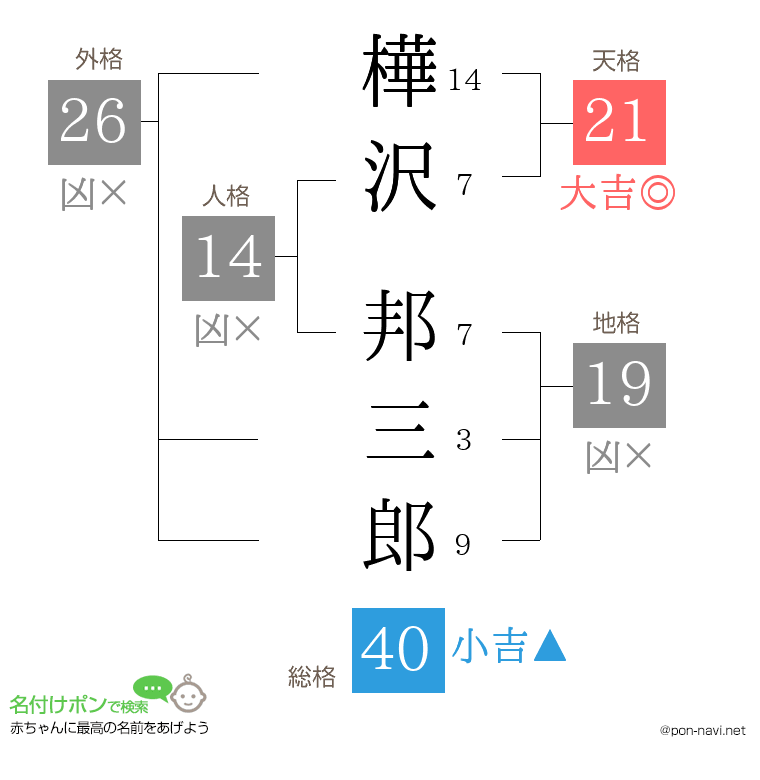 樺沢 邦三郎さんの姓名判断結果