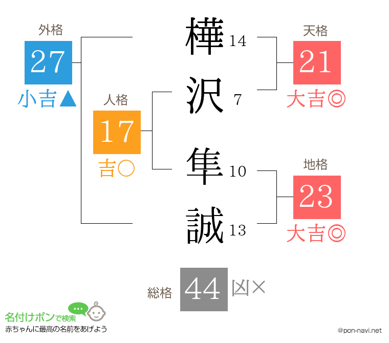 樺沢 隼誠さんの姓名判断結果