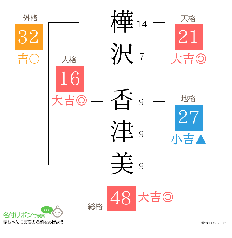 樺沢 香津美さんの姓名判断結果