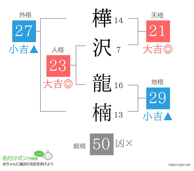 樺沢 龍楠さんの姓名判断結果