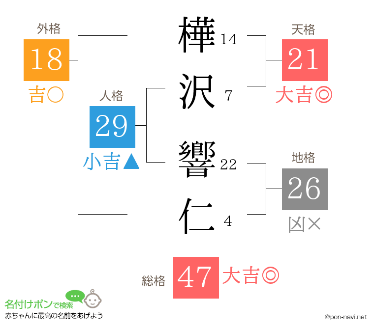樺沢 響仁さんの姓名判断結果
