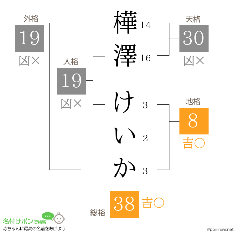 樺澤 けいかさんの姓名判断結果