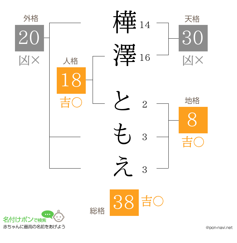 樺澤 ともえさんの姓名判断結果