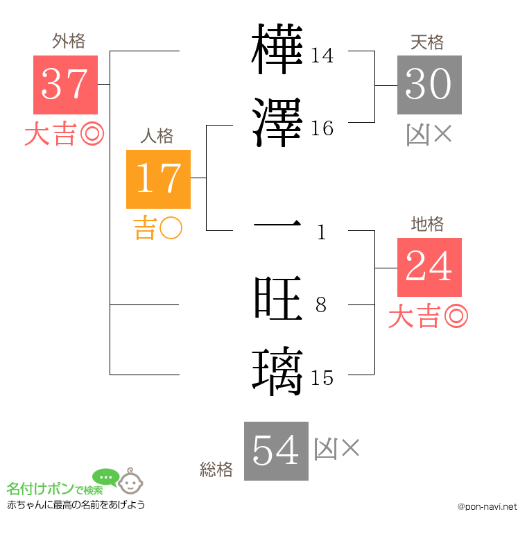 樺澤 一旺璃さんの姓名判断結果