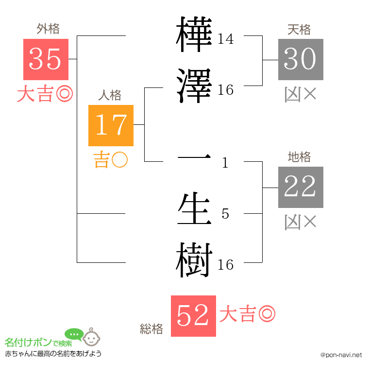 樺澤 一生樹さんの姓名判断結果