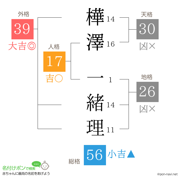 樺澤 一緒理さんの姓名判断結果