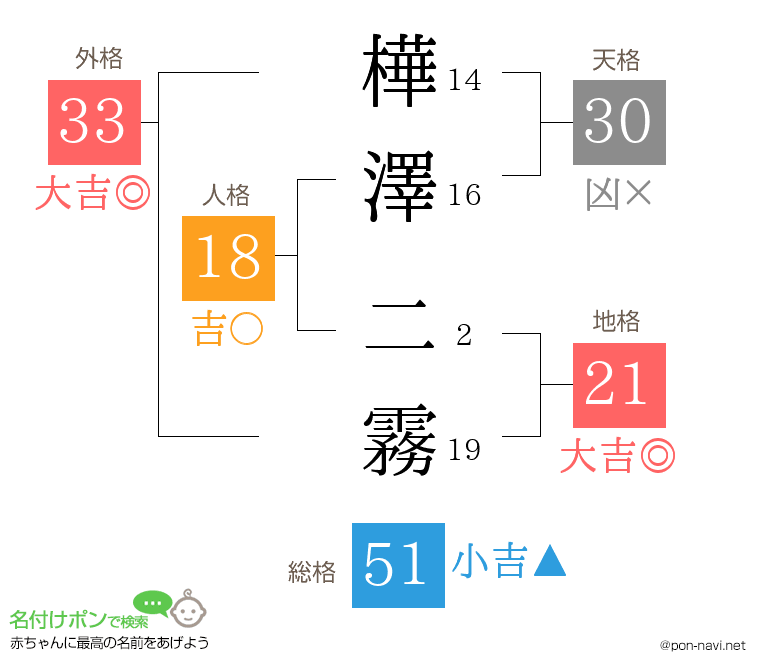 樺澤 二霧さんの姓名判断結果