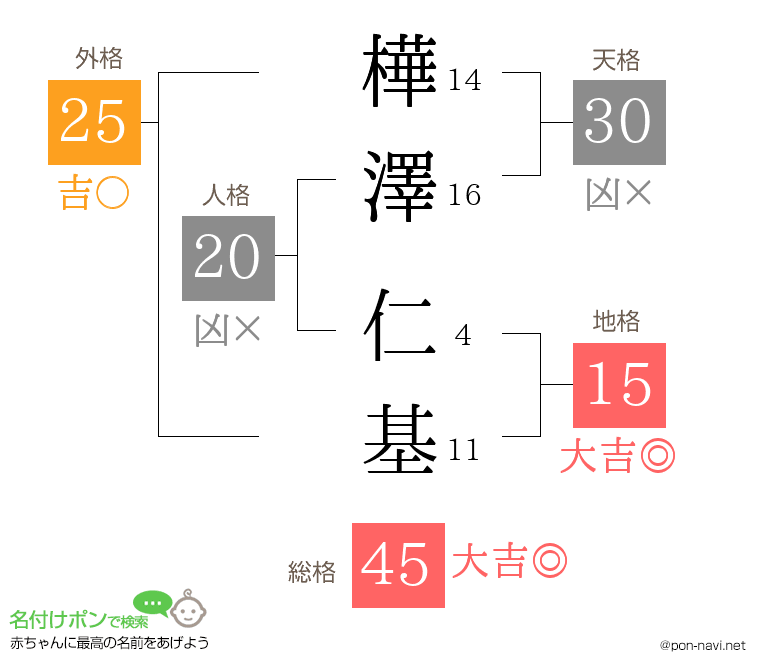 樺澤 仁基さんの姓名判断結果