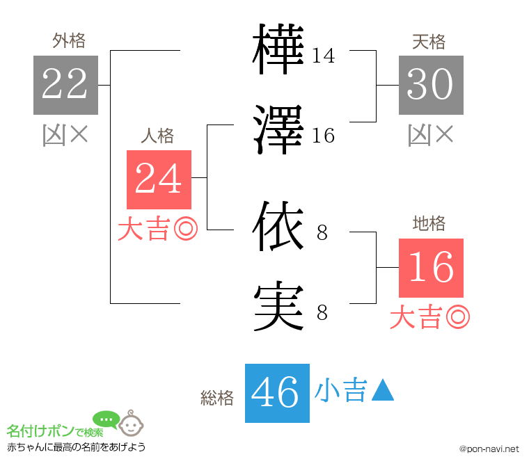 樺澤 依実さんの姓名判断結果
