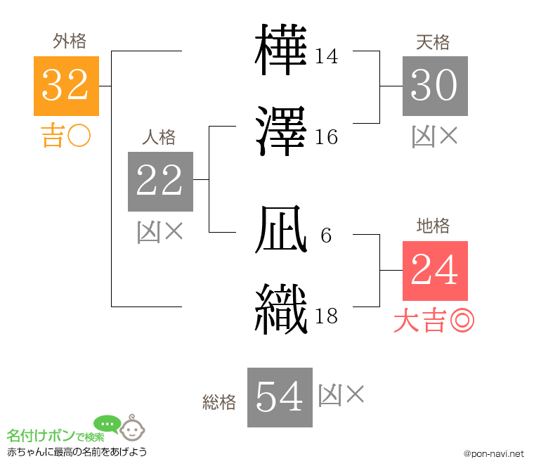 樺澤 凪織さんの姓名判断結果