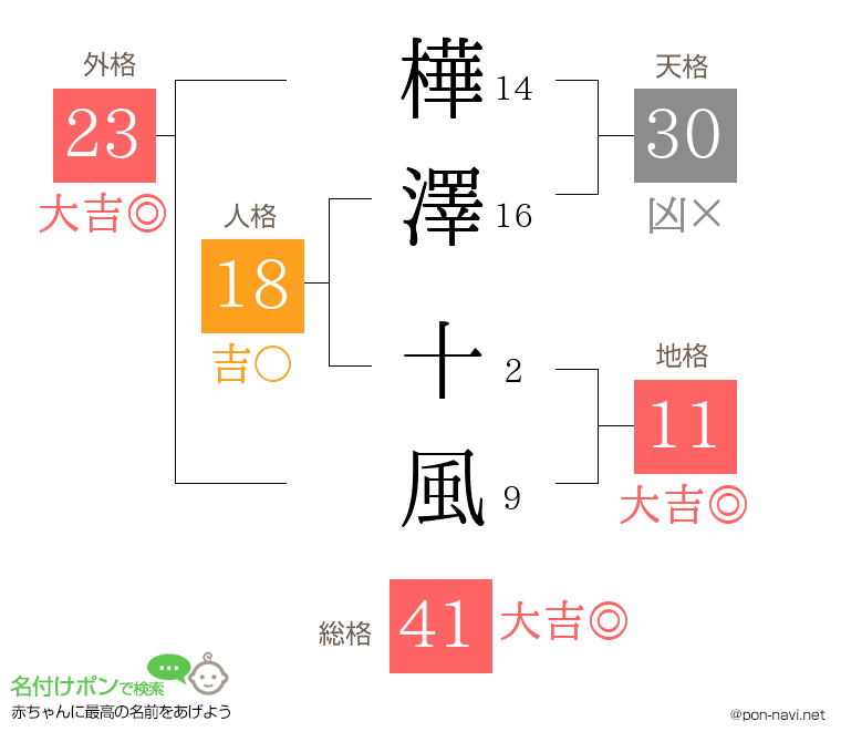 樺澤 十風さんの姓名判断結果