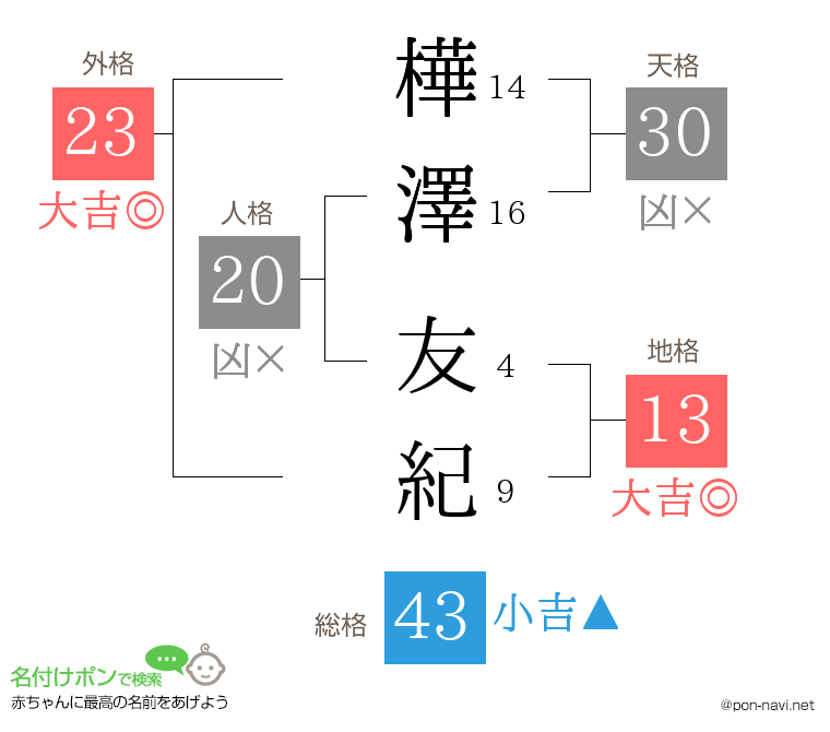 樺澤 友紀さんの姓名判断結果