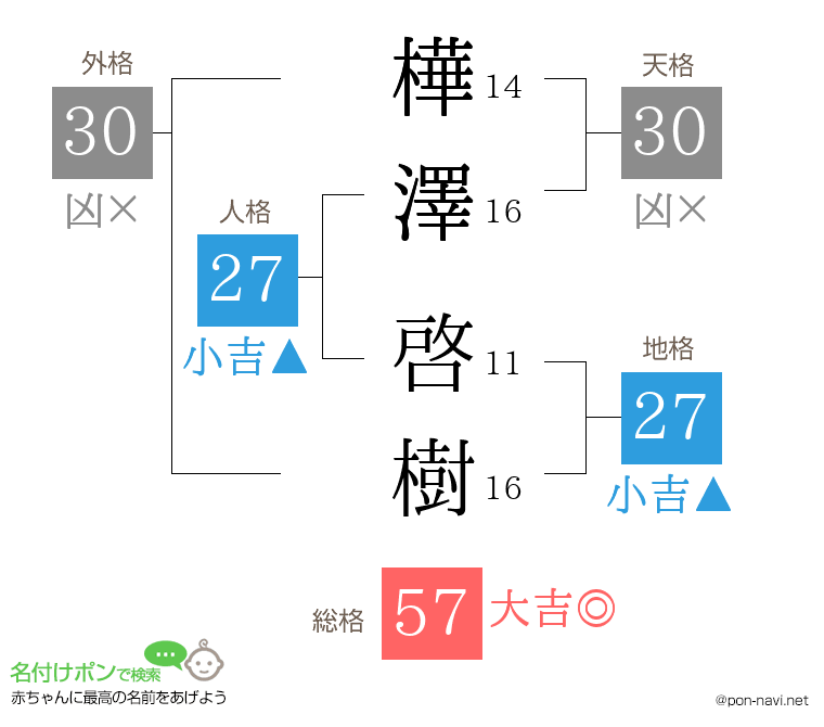 樺澤 啓樹さんの姓名判断結果