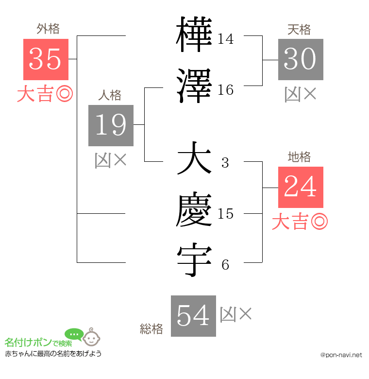 樺澤 大慶宇さんの姓名判断結果