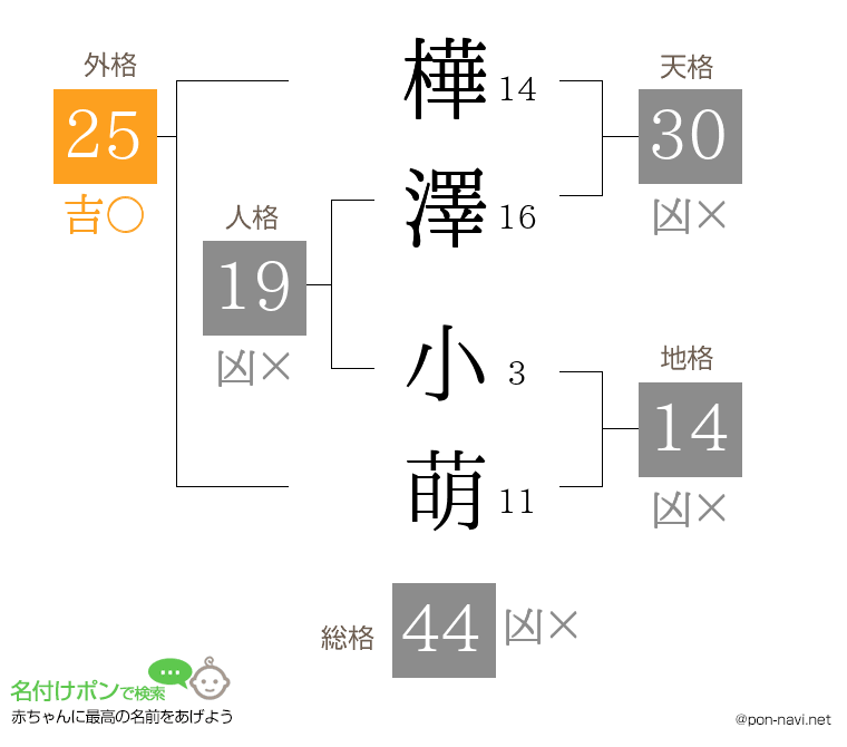 樺澤 小萌さんの姓名判断結果