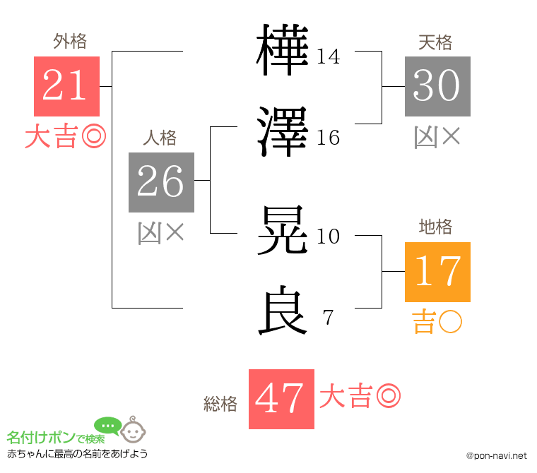 樺澤 晃良さんの姓名判断結果