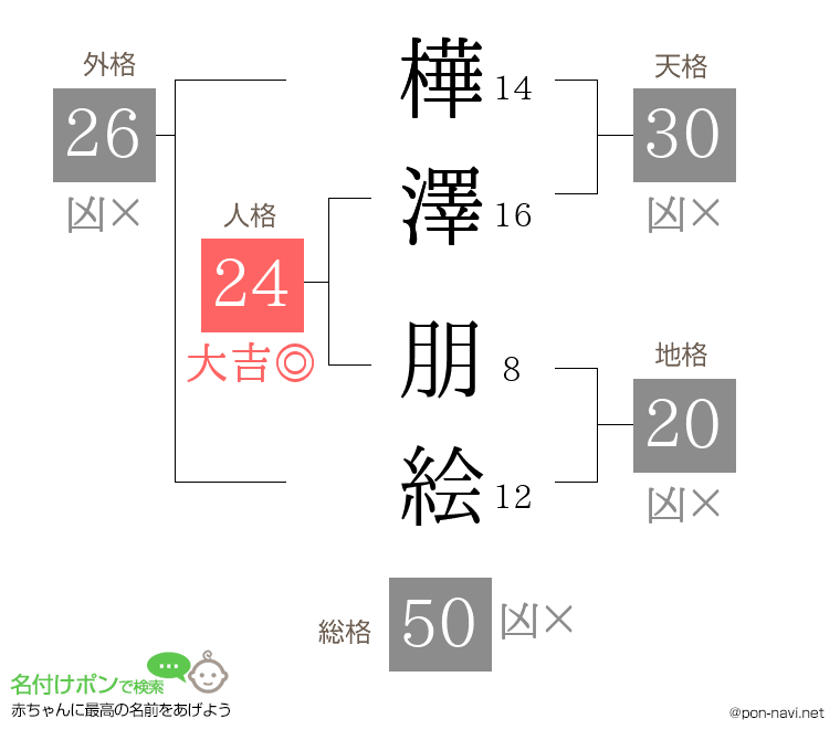 樺澤 朋絵さんの姓名判断結果