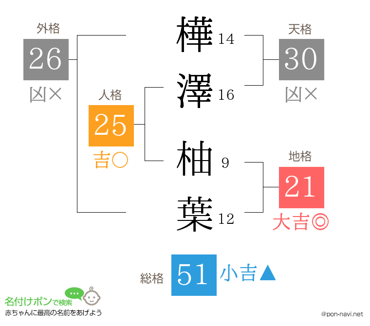樺澤 柚葉さんの姓名判断結果