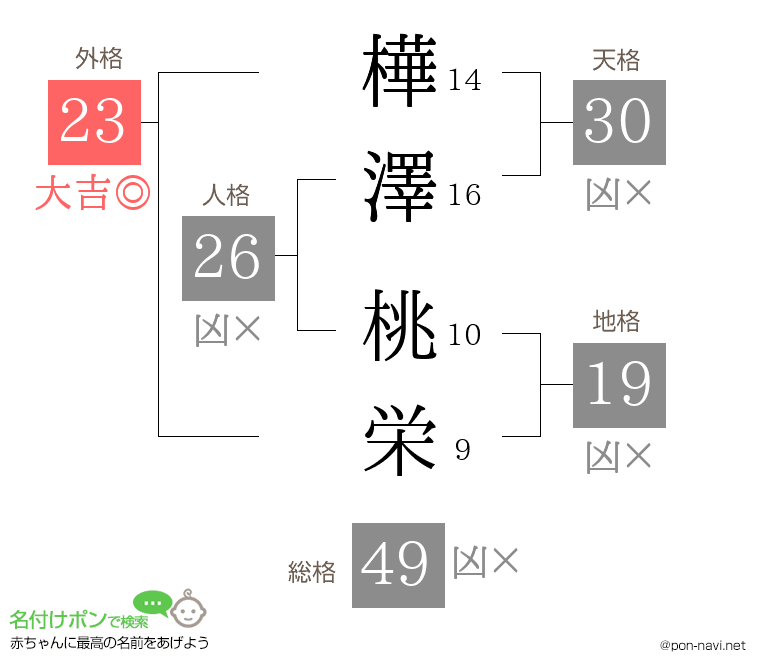 樺澤 桃栄さんの姓名判断結果