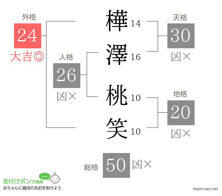 樺澤 桃笑さんの姓名判断結果