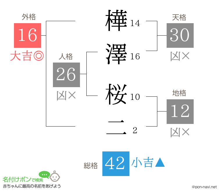 樺澤 桜二さんの姓名判断結果