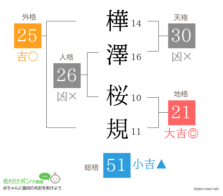 樺澤 桜規さんの姓名判断結果