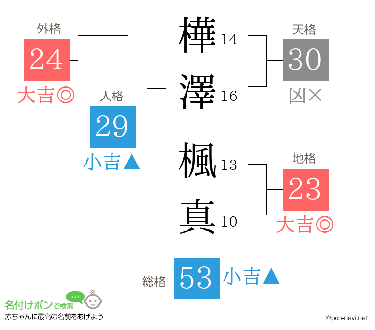 樺澤 楓真さんの姓名判断結果