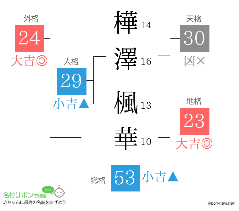樺澤 楓華さんの姓名判断結果