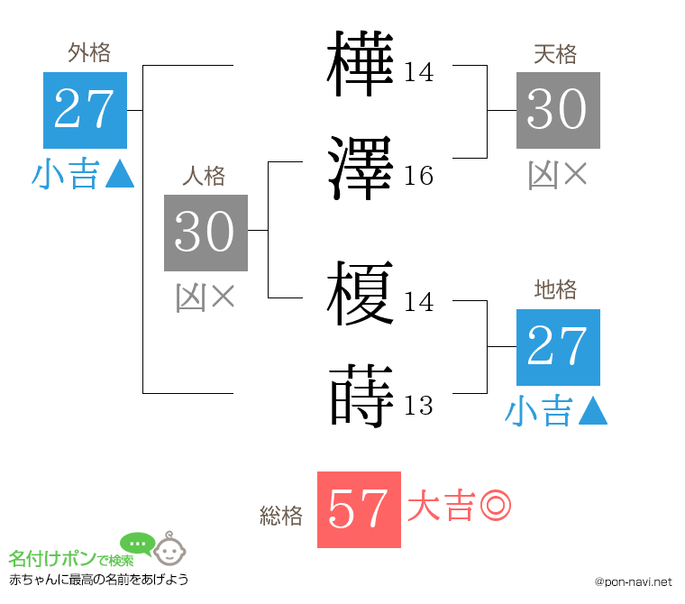 樺澤 榎蒔さんの姓名判断結果