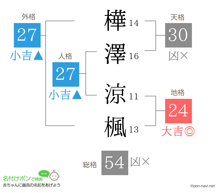 樺澤 涼楓さんの姓名判断結果