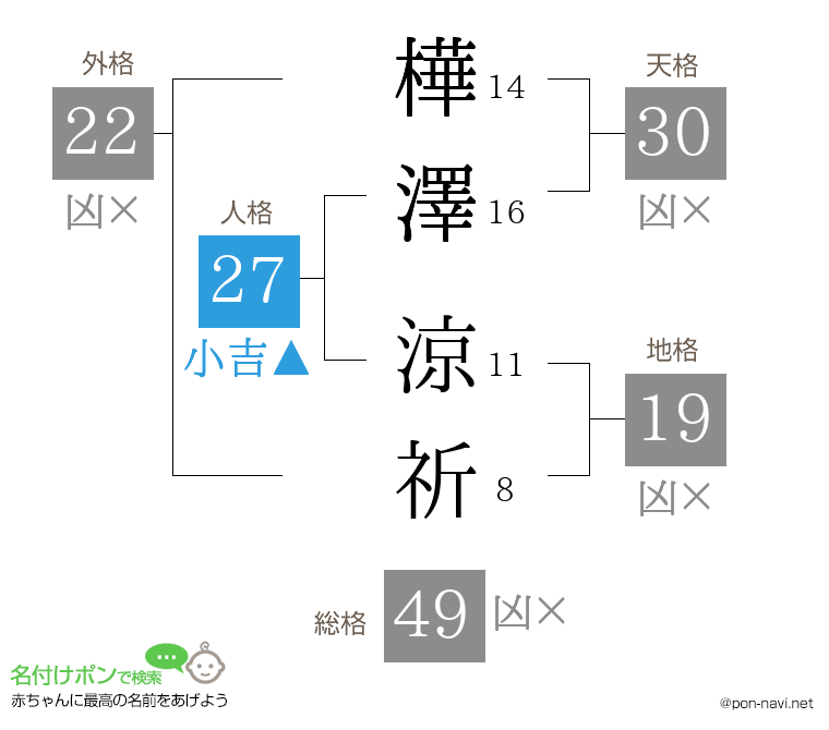 樺澤 涼祈さんの姓名判断結果